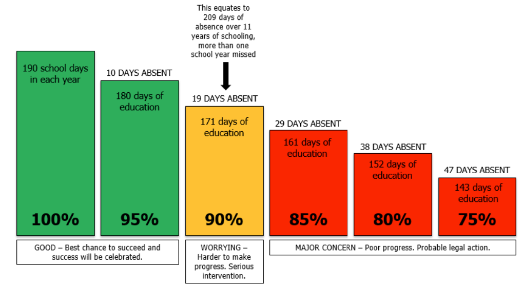 Graph to show impact of missing days of school