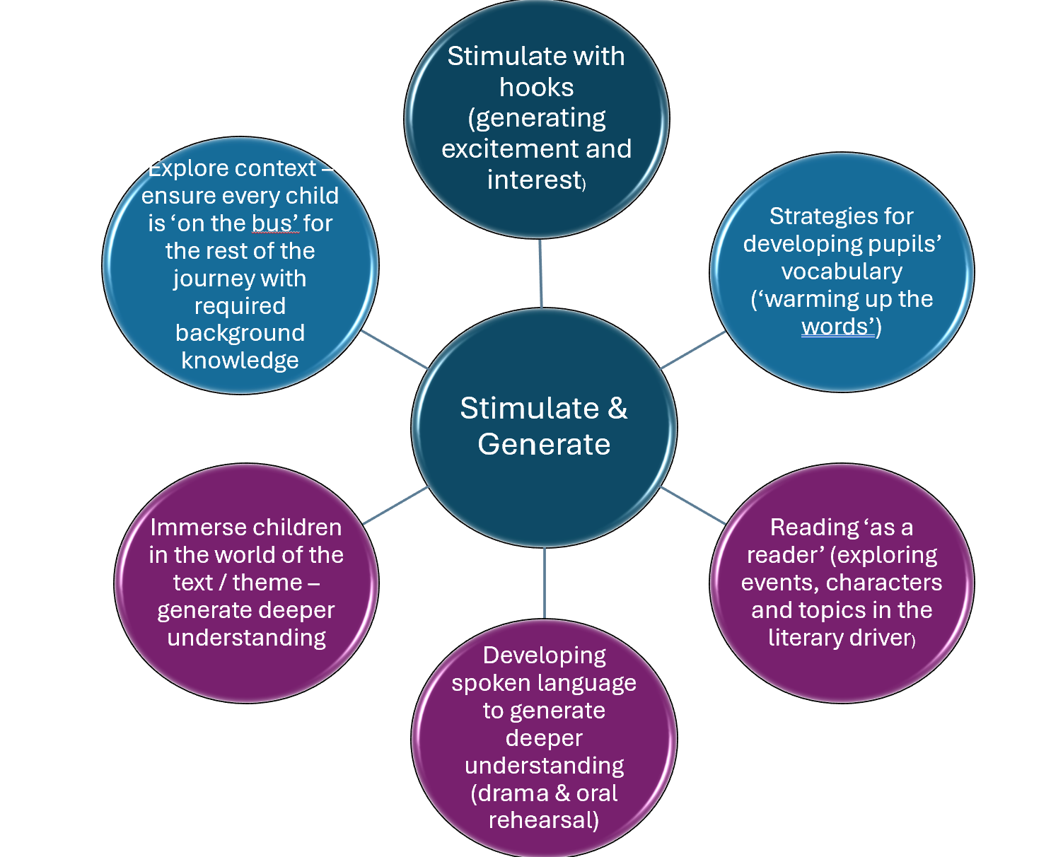 Model of ideas for stimulating writing