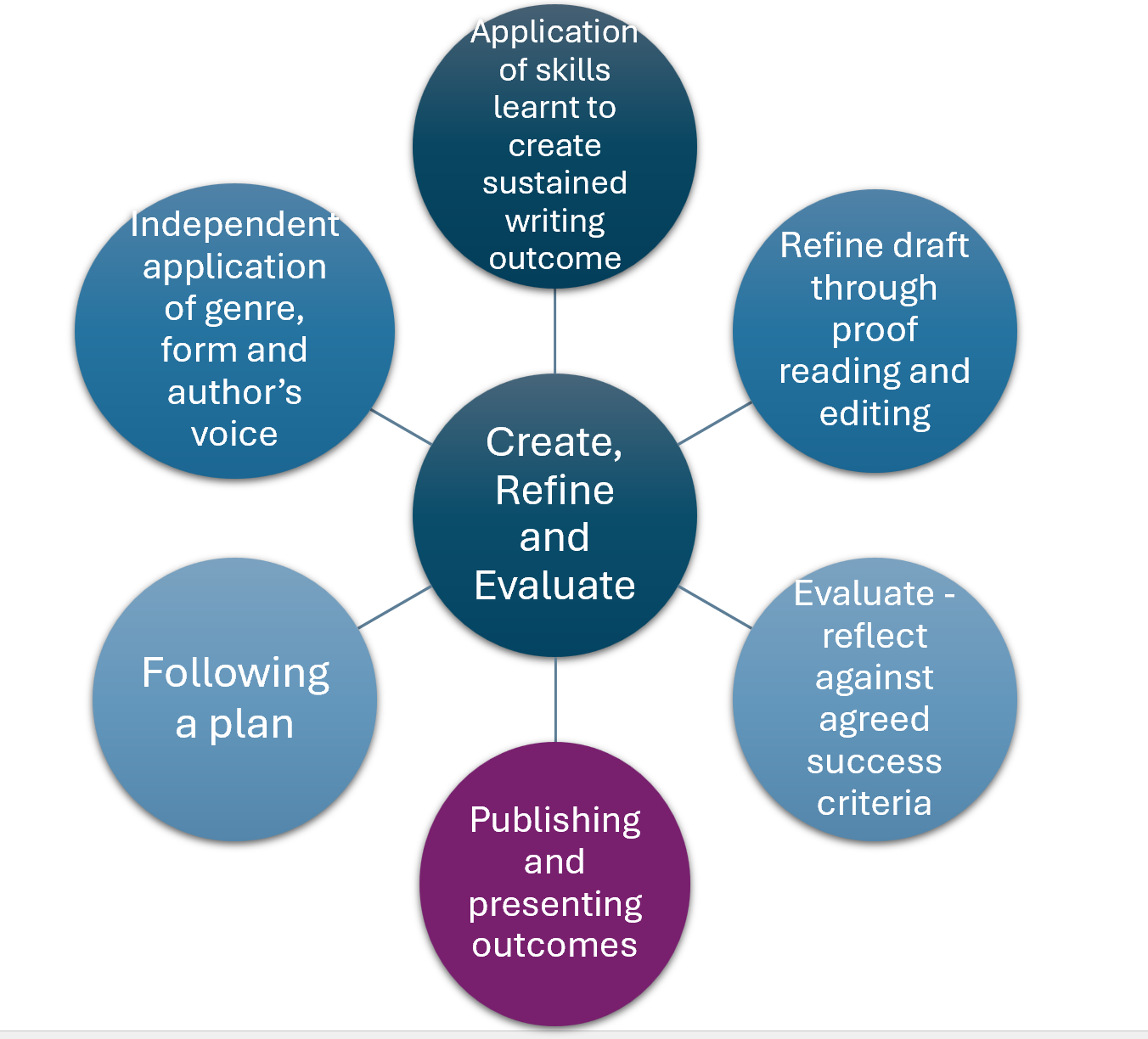 Model of ideas for creating writing