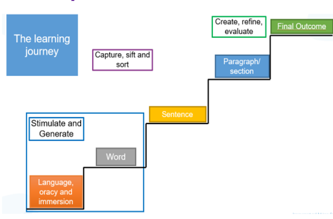 Learning journey image