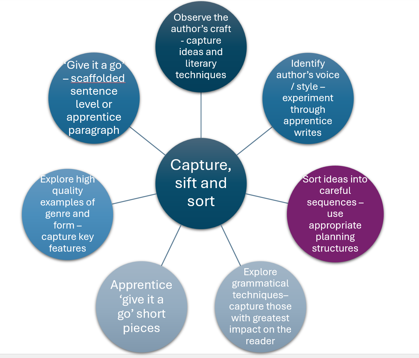 Model of ideas for sifting and sorting